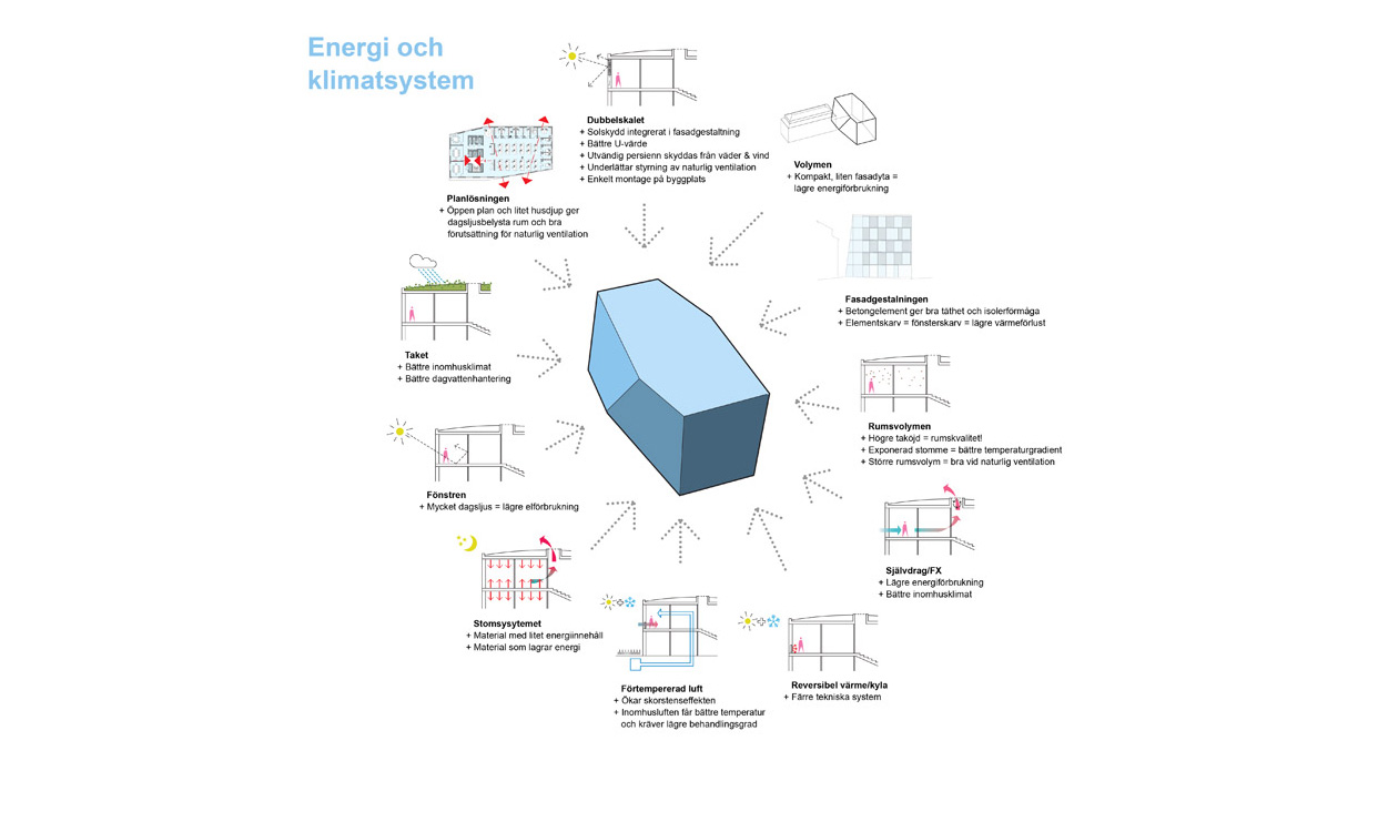 KTH_Högskola_Universitet_Forskningslokaler_Kontor_Energieffektiva_Enerigi_Klimat_Varg_Arkitekter